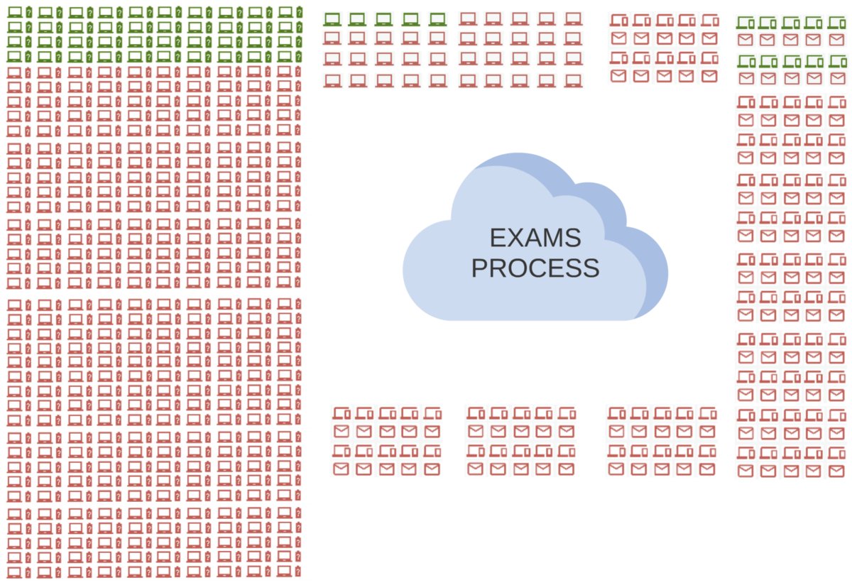 Insecure Exam Paper Processing